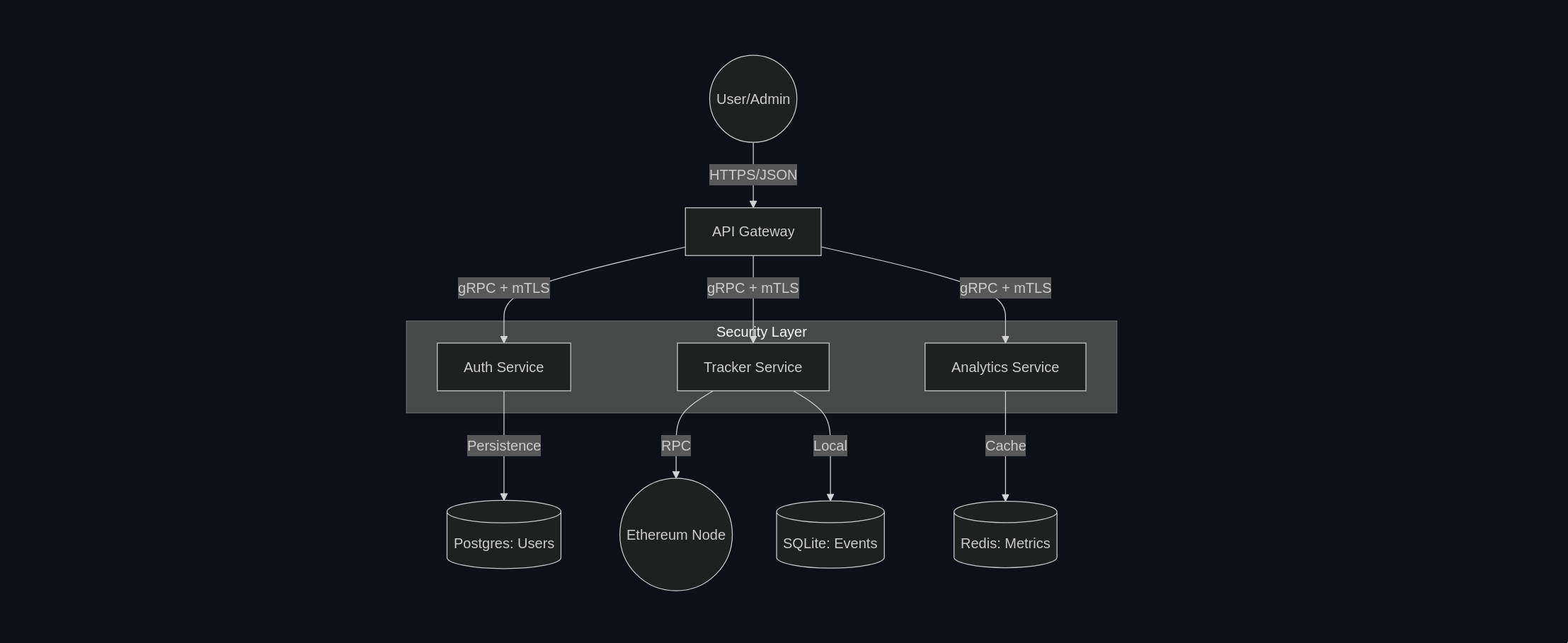 SagaIndexer architecture and monitoring dashboards